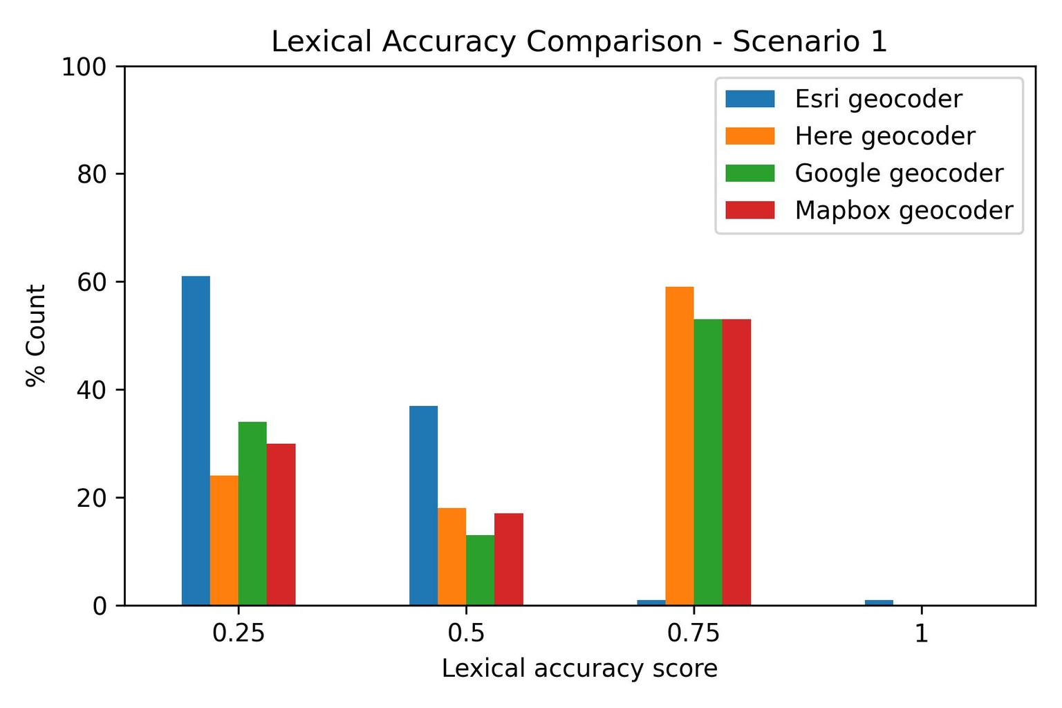 Lexical accuracy, scnario 1