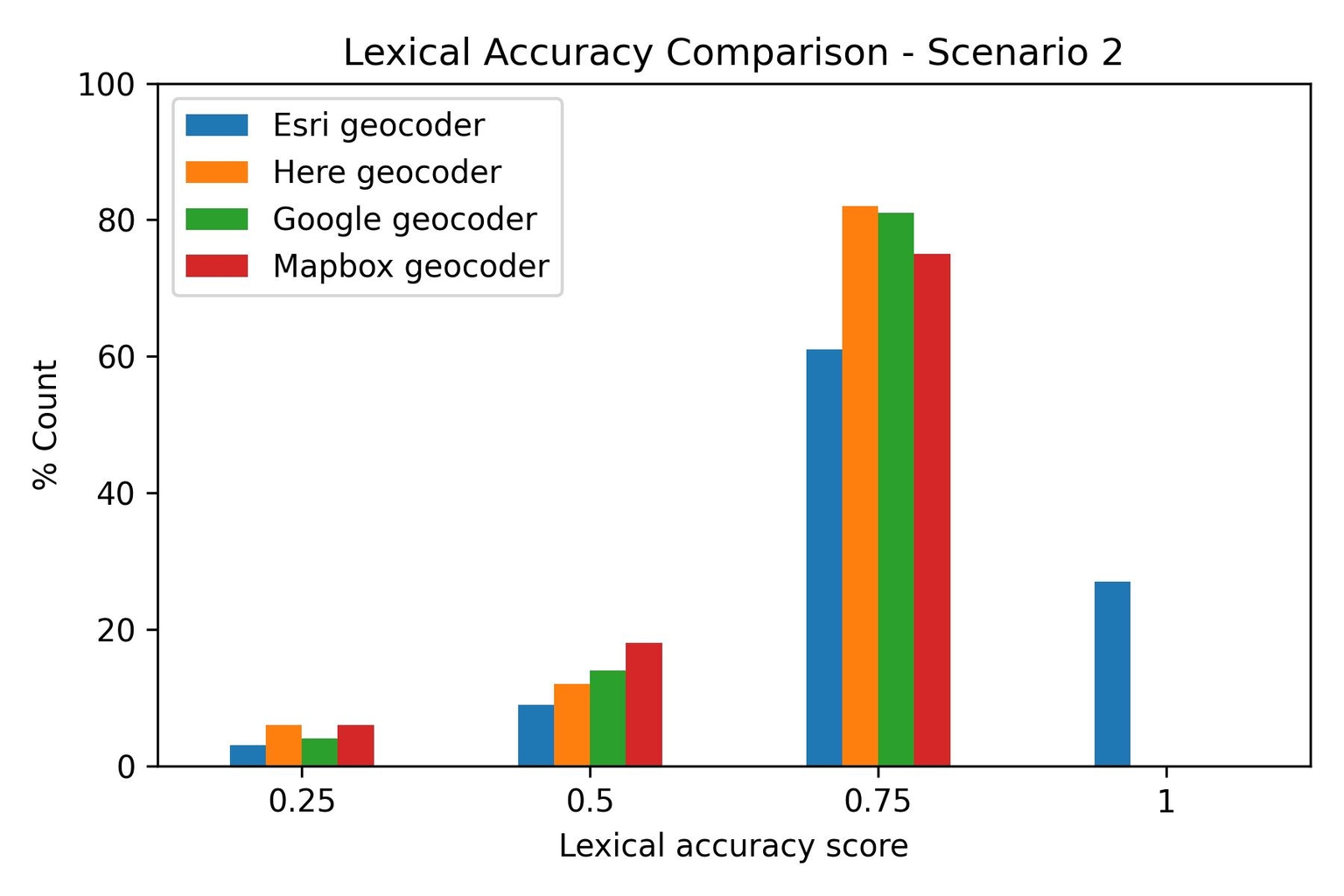 Lexical accuracy, scnario 2