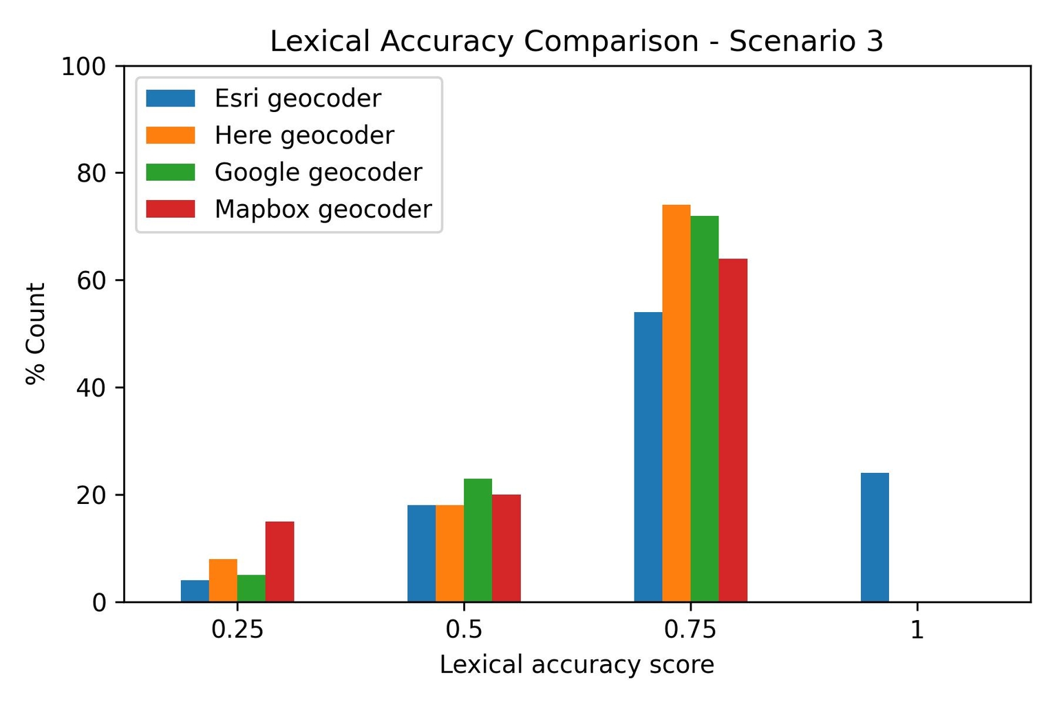 Lexical accuracy, scnario 3