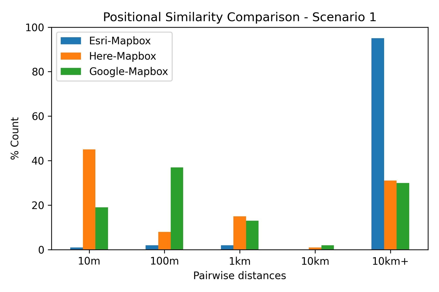 Positional similarity, scnario 1