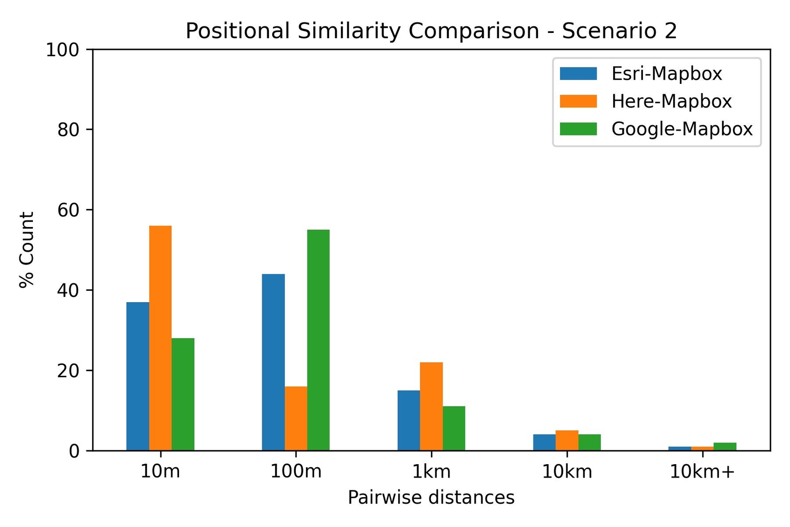 Positional similarity, scnario 2