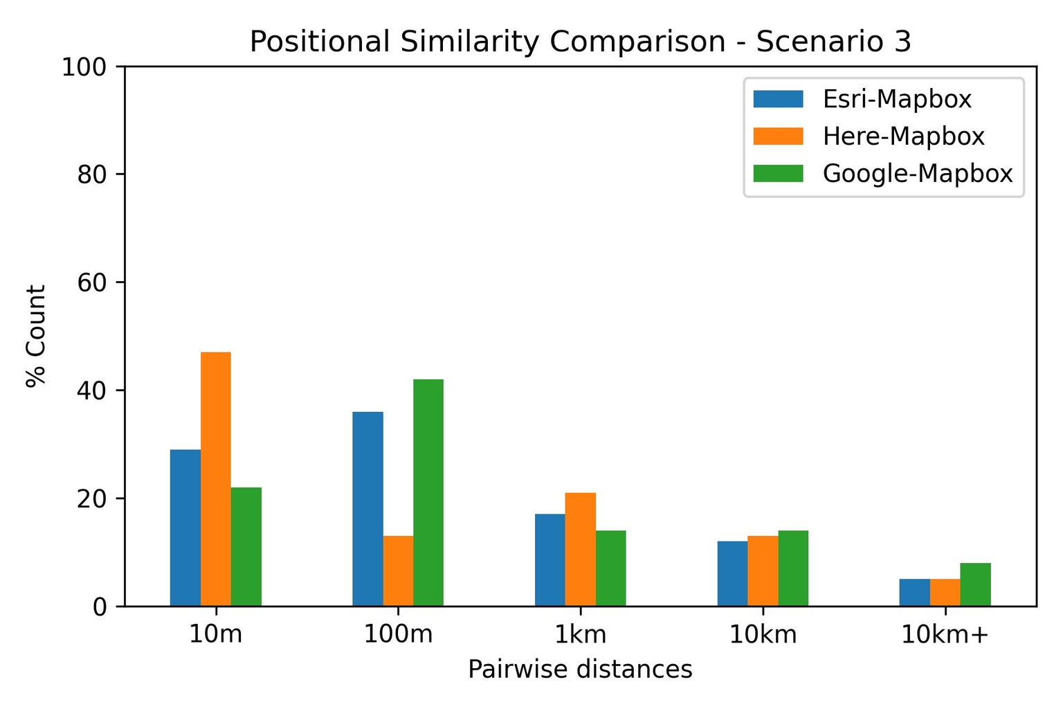 Positional similarity, scnario 3