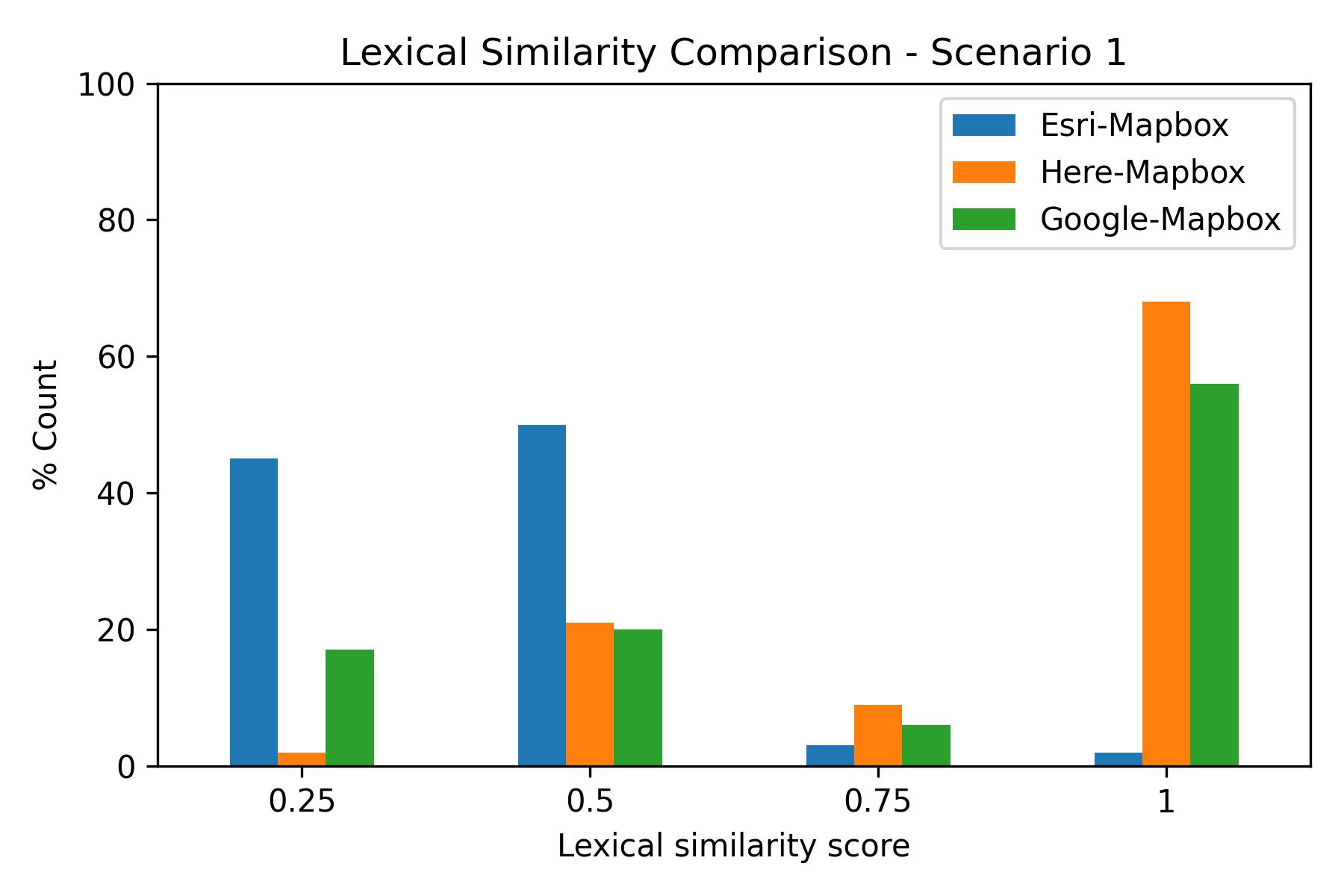 Lexical similarity, scenario 1