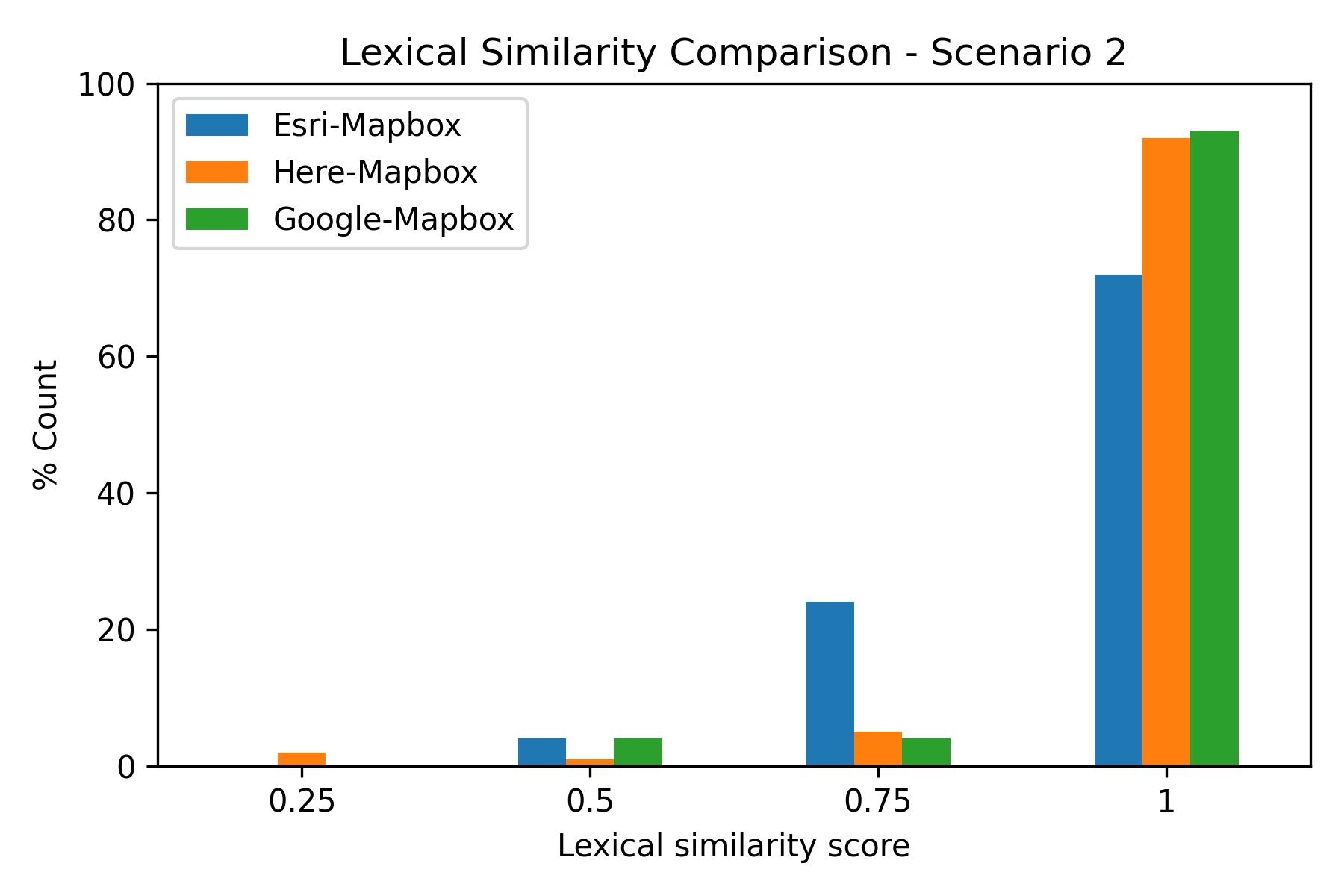 Lexical similarity, scenario 2