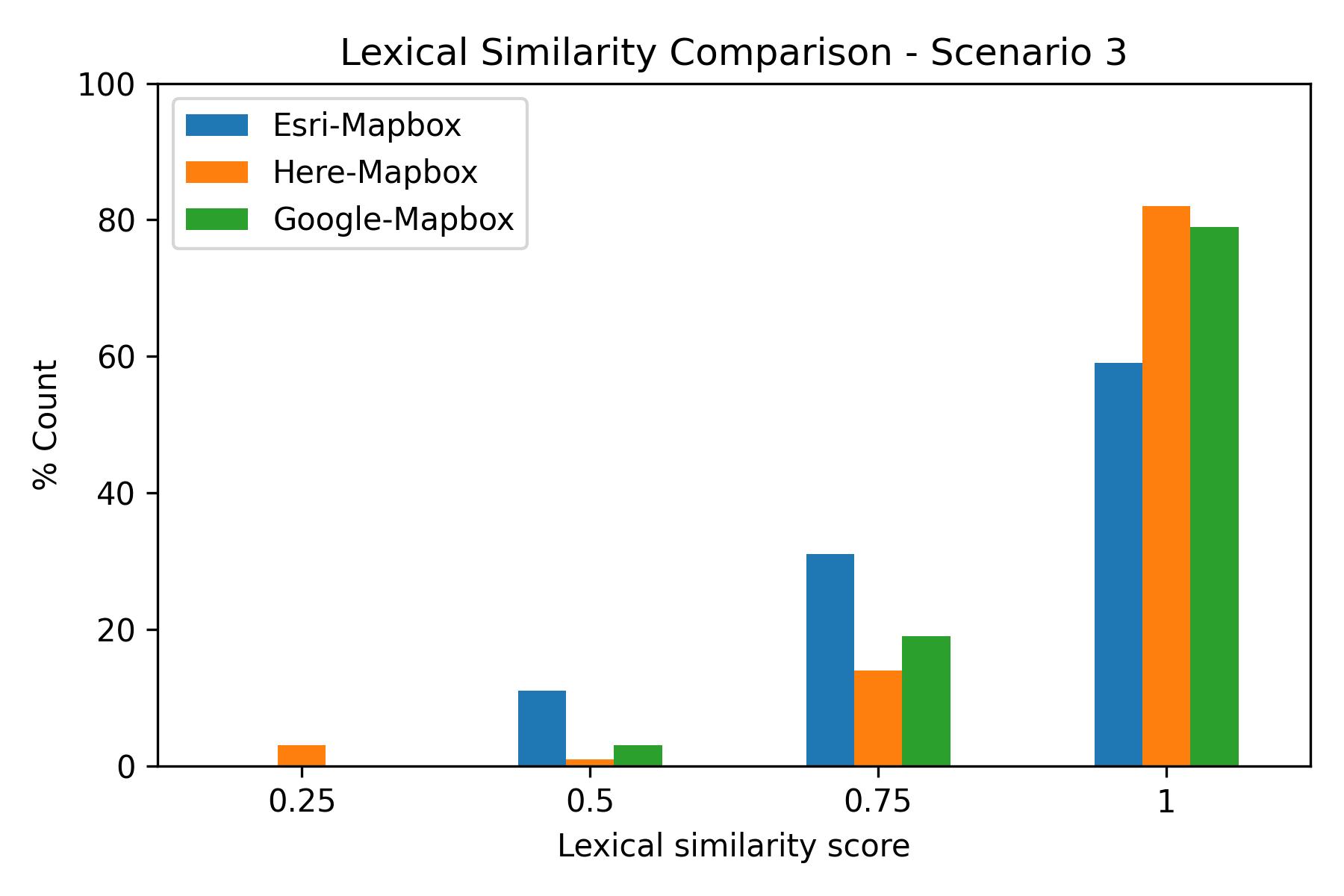 Lexical similarity, scenario 3