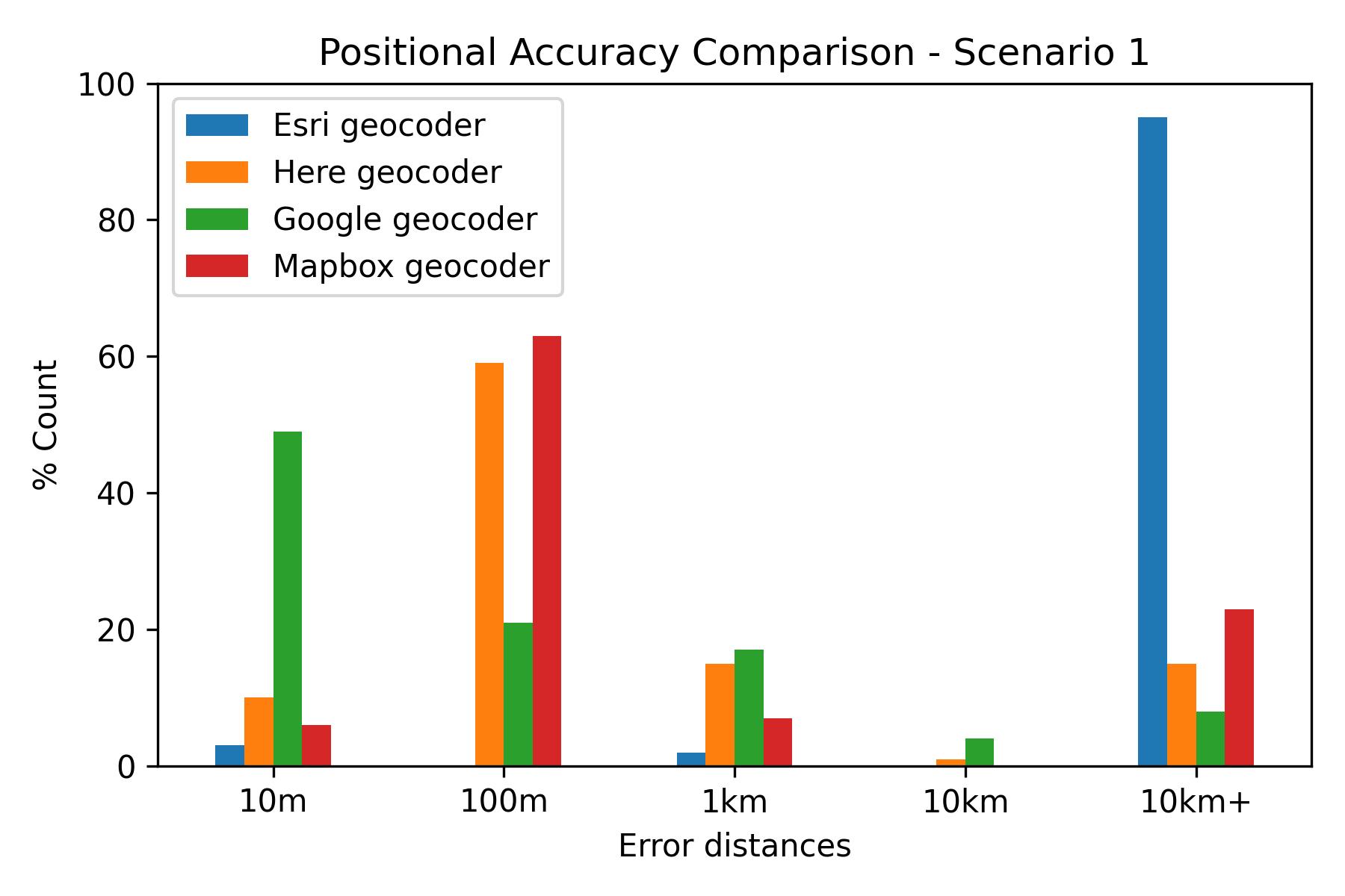 Positional accuracy, scenario 1