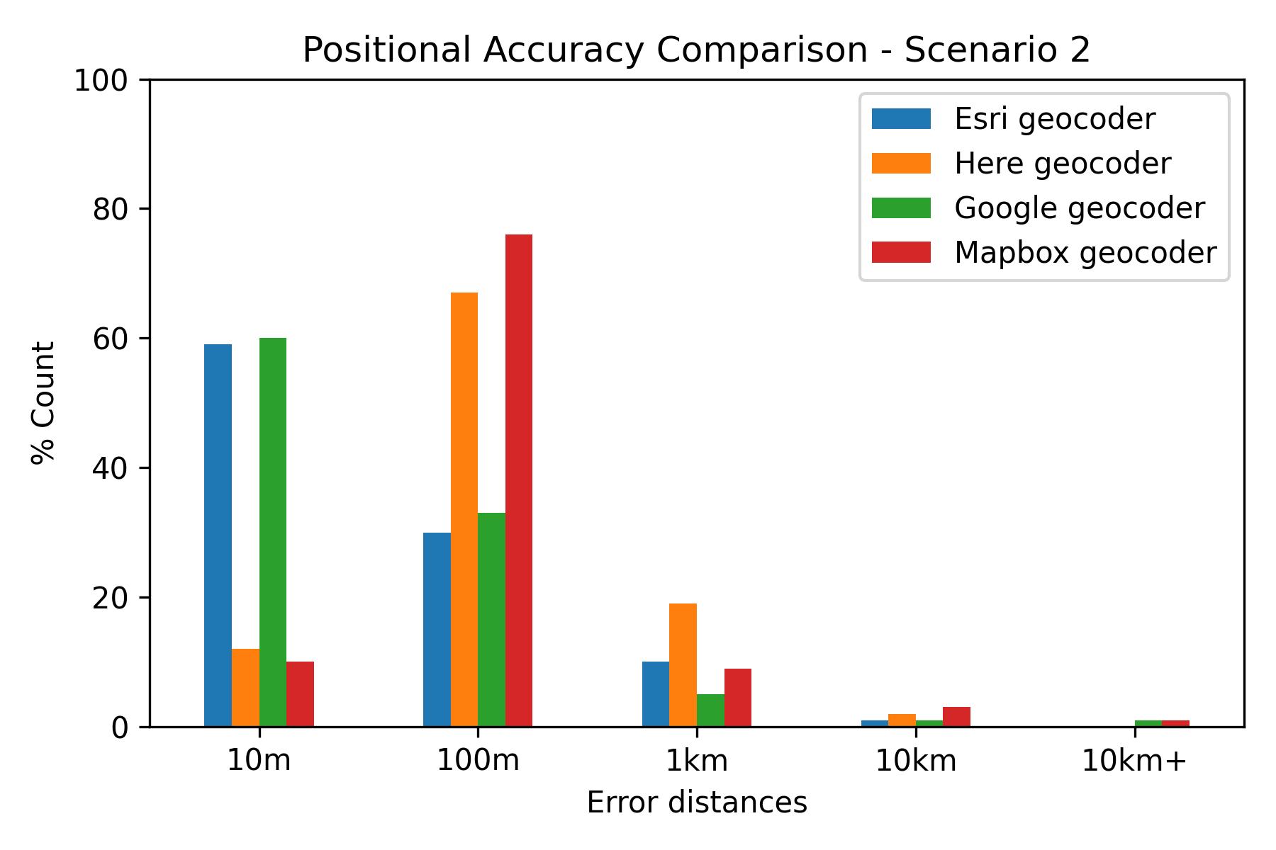 Positional accuracy, scenario 2