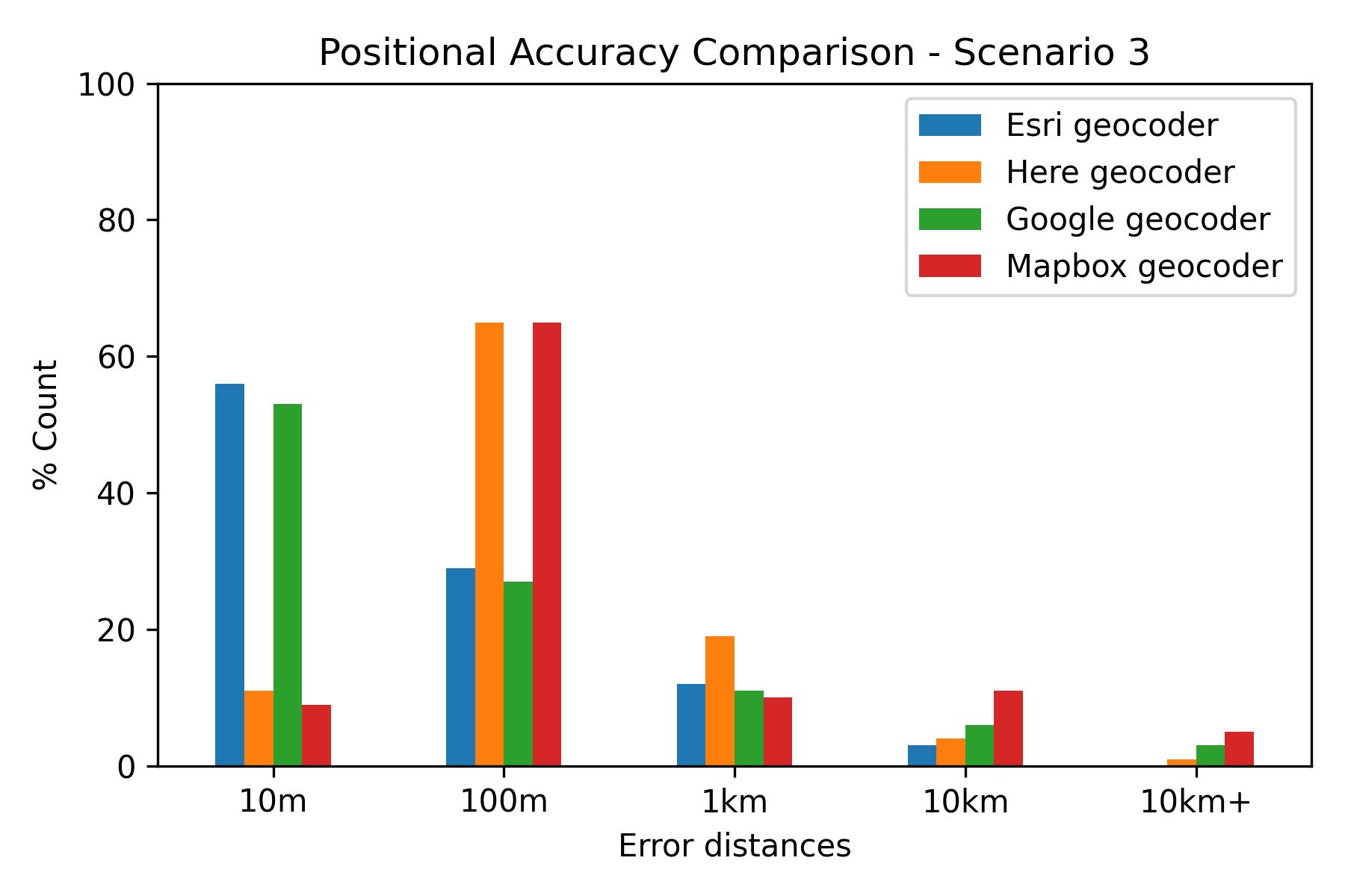 Positional accuracy, scenario 3