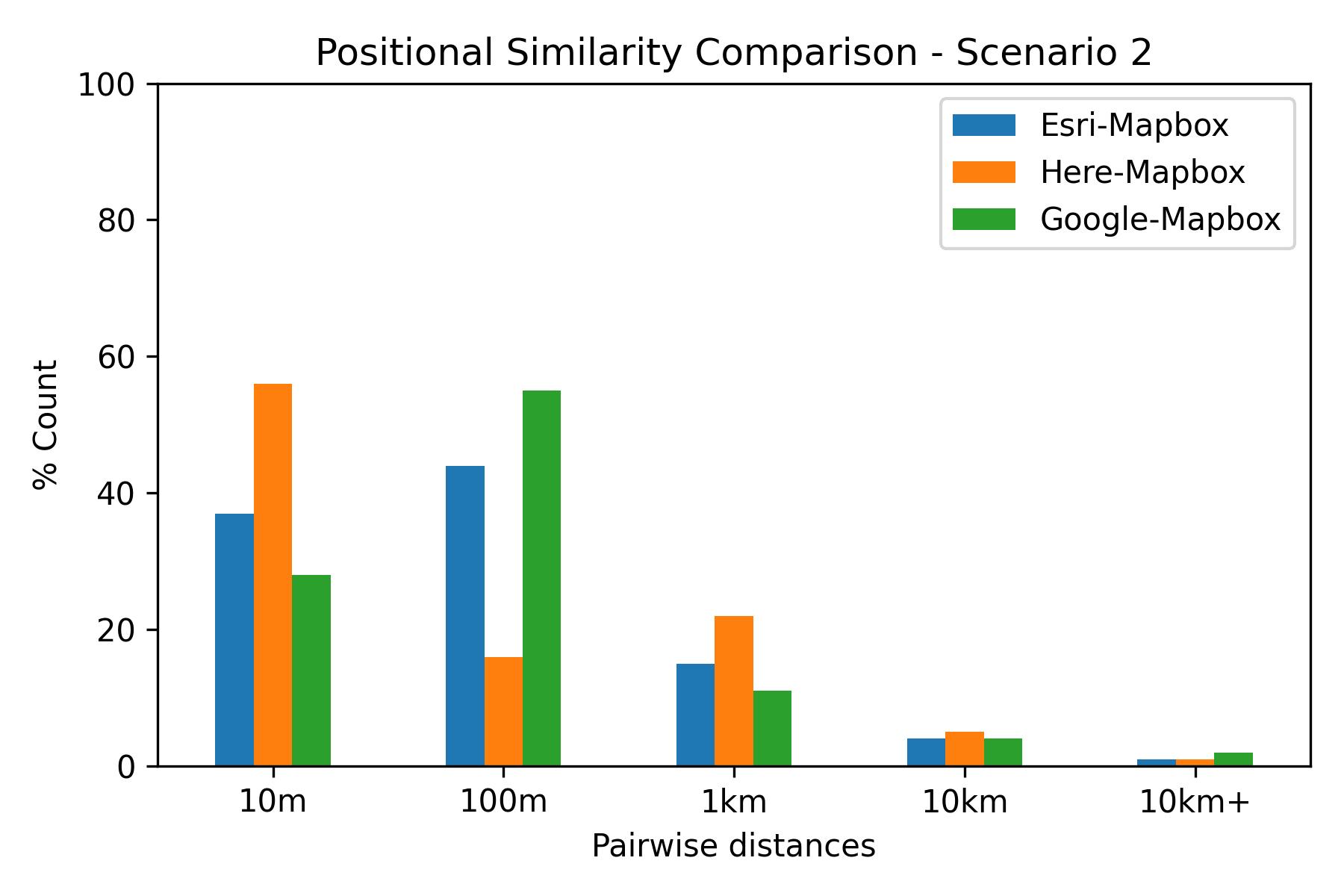 Positional similarity, scenario 2